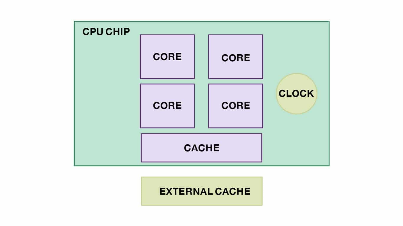 CPU performance diagram