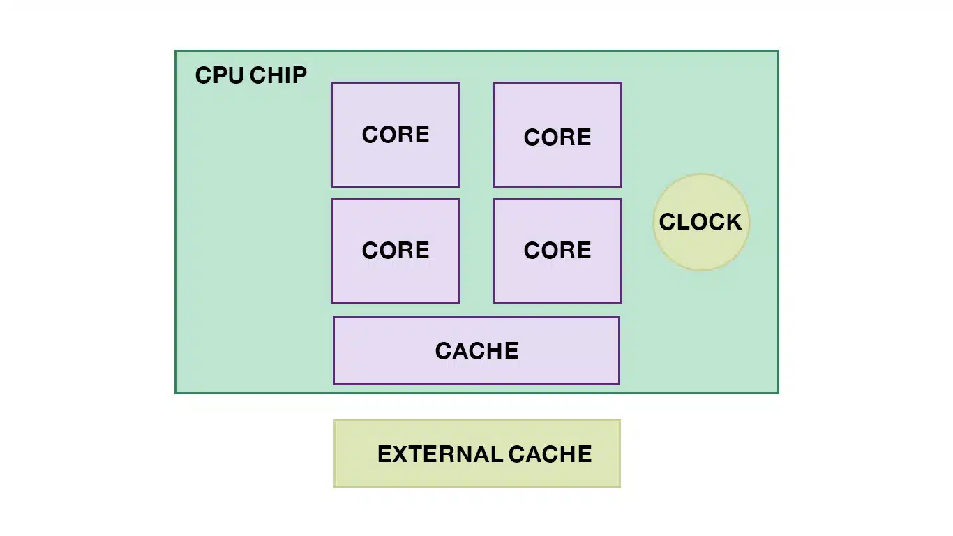CPU performance diagram