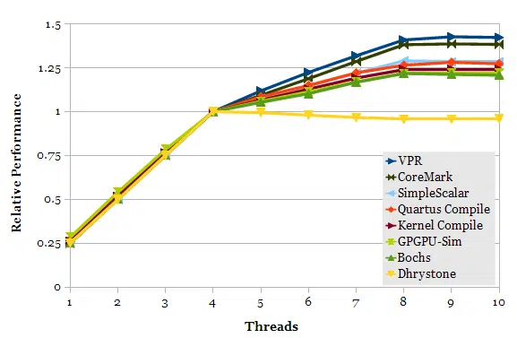 hyper threading performance chart