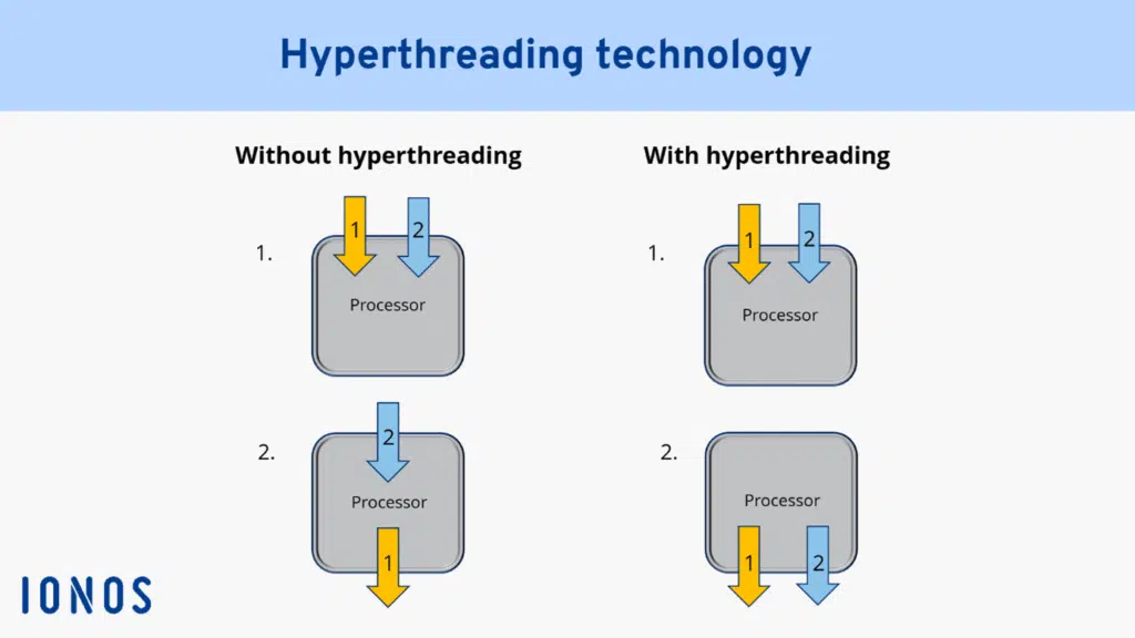 Hyper-Threading vs Multi-Core Diagram