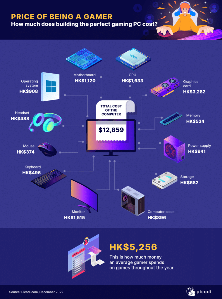 Infographic listing hidden costs when building a gaming PC